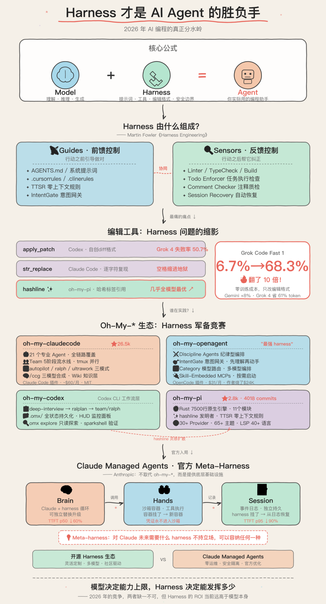 Harness 才是 AI Agent 的胜负手 - 全景信息图