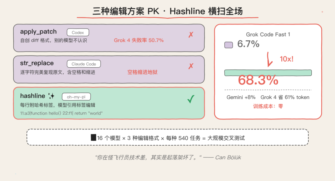 三种编辑方案 PK · Hashline 横扫全场