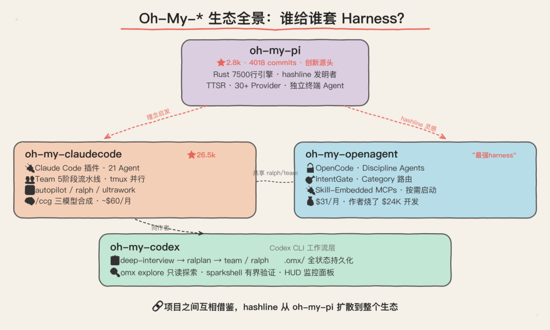 Oh-My- 生态全景:谁给谁套 Harness?